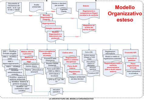 Spedizione Respirare Montone Il Modello Organizzativo 231 Seguici