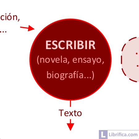 Cómo escribir un libro Tutorial de Librifica Librifica