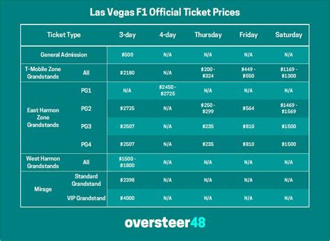 Las Vegas F1 ticket prices plummet as major issue leaves thousands unsold