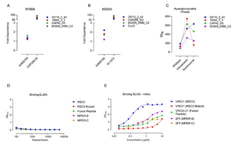 Aiims Plasma Nabs Target An Undefined Glycan Dependent Epitope On