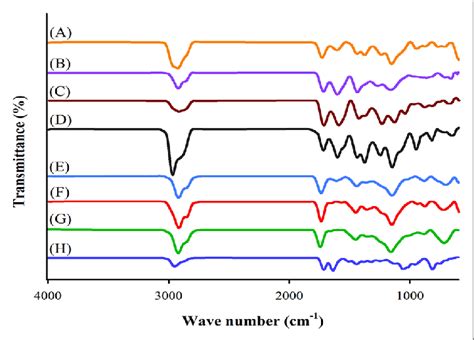 Attenuated Total Reflectance Fourier Transform Infrared Spectra Of