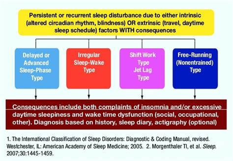 Circadian Rhythm Sleep Disorders