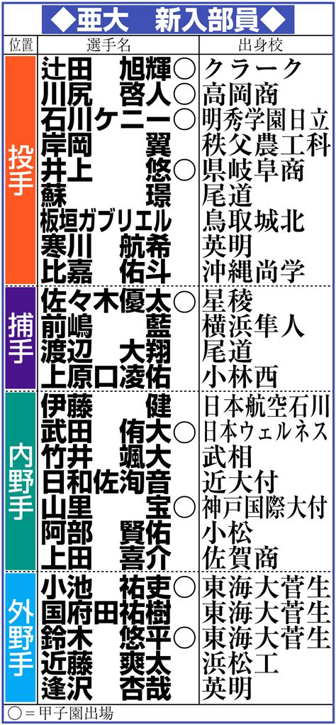 亜大が来年度の野球部新入生を発表 Dena小池コーチの息子、東海大菅生・小池祐吏ら25人 アマ野球写真ニュース 日刊スポーツ