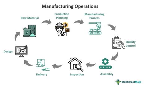 Manufacturing Operations What Are They Examples Types