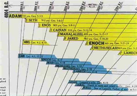 Close Up Of The Lds Timeline Lds Book Of Mormon Timeline Bible Timeline World History Lds