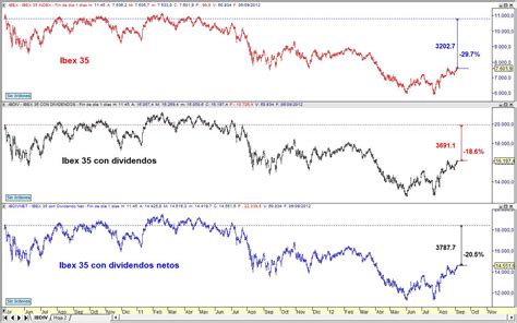 Dividendos Del Ibex 35 Opción De Inversión En Duda Estrategias De Inversión