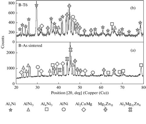 The Xrd Patterns For The Milled Compact Alloy B As Sintered And After