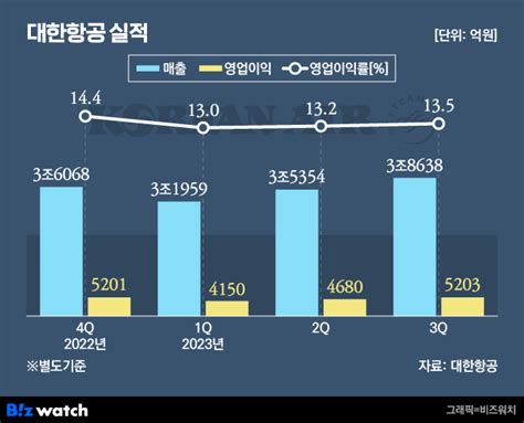 영업비용 3조원 불구 대한항공 영업익 끌어올렸다