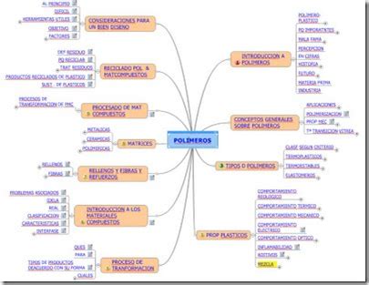 Mapas mentales para estudiar – Visual-Mapping.es