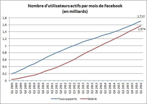 Pingl Sur Socialmedia