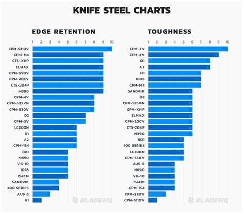 Blade Steel Comparison Blog Details and Charts | ViperSharp