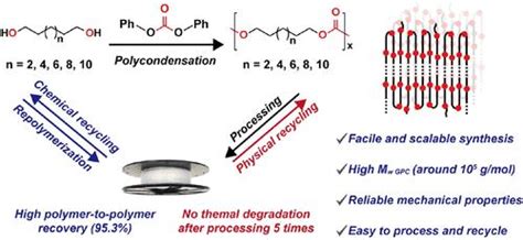 Synthesis Characterization And Application Of High Molecular Weight