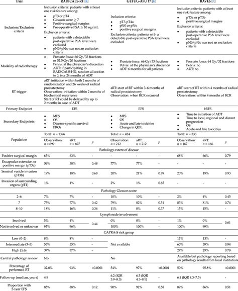 Key Results From The Adjuvant Vs Early Salvage Radiotherapy Trials