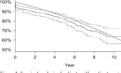 Figure 1 From Favorable Survival After Aortic Valve Replacement