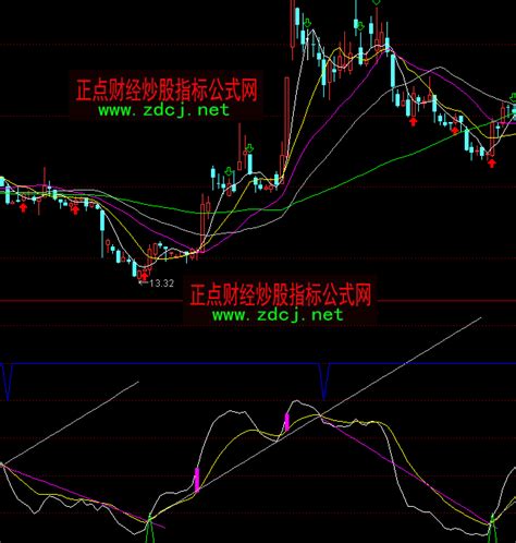 通达信KDJ画线指标公式 正点财经 正点网