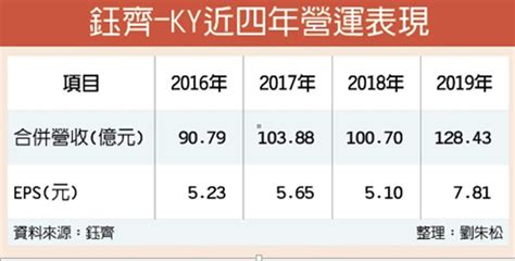 鈺齊去年營運三高 配息55元 證券 工商時報