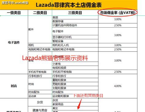 【新干货】2023年lazada佣金手续费用提高！跨境店铺本土