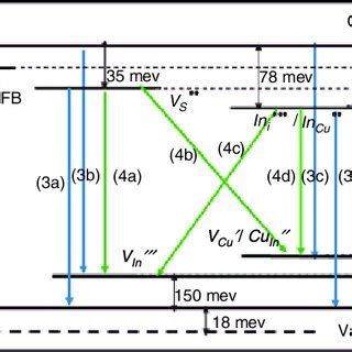 Schematic Diagram Of The Energy Levels And Transitions Of Cis Qds