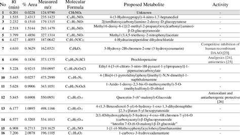 Predicted Compounds Of 96 Ethanol Extract Of M Crenata From Benowo