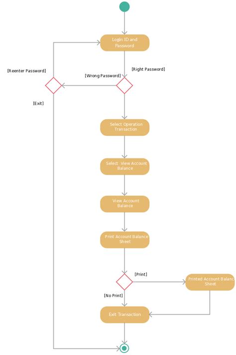 Activity Flow Diagram Template Uml Activity Diagram