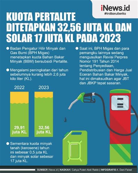 Infografis Kuota Pertalite Ditetapkan Juta Kl Dan Solar Juta