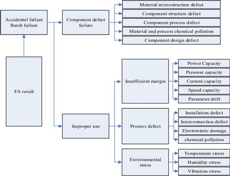 Classification Diagram Of Failure Mechanism Of Electronic Components