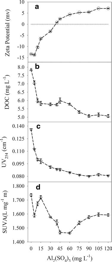 Effects Of Coagulant Dosage On Coagulation Of Wastewater Secondary