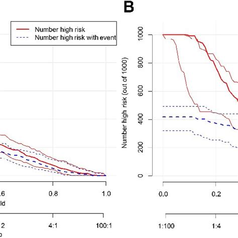 In The Clinical Impact Curve In The Training Dataset A And Validation Download Scientific