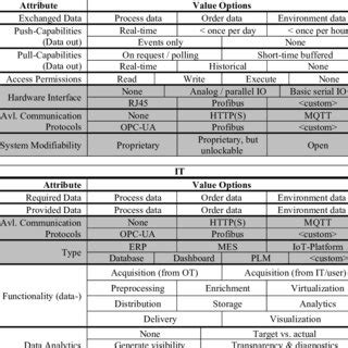 Requirements on the IT-OT-architecture for the utility potential ...