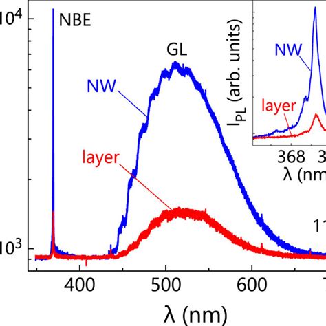 Room Temperature CL Spectra Of The Pseudo Compact Layer Red Line And