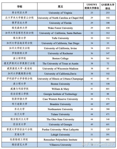 美国留学选校必备：2023年美国大学排名（usnews Andqs 知乎