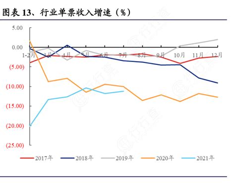 谁能回答行业单票收入增速（）的答案行行查行业研究数据库