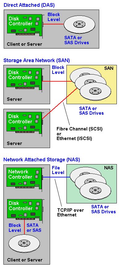 Definition of direct attached storage | PCMag