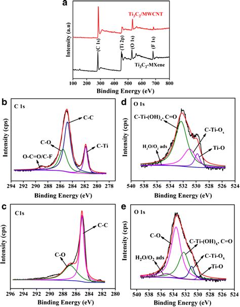 A XPS Survey Spectra Of Ti3C2 And Ti3C2 MWCNT High Resolution XPS