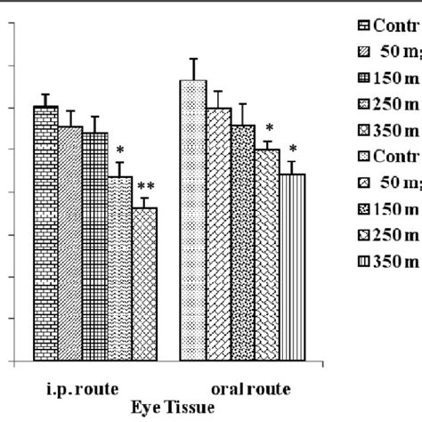 Effect Of Varying Doses Of Methanolic Extract Of P Fulgens On The Sdh