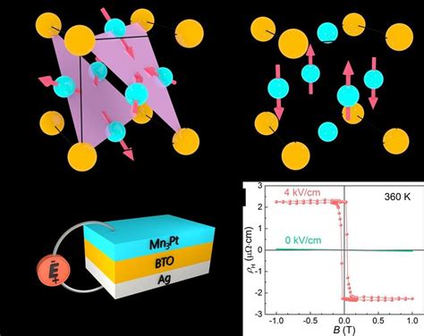 Piezoelectric Switching Of The Antiferromagnetic Spin Structure In Mn