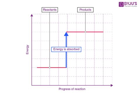 Bond Enthalpy - Definition, Energy Change, Solved Examples