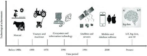 The Evolution Of Technology