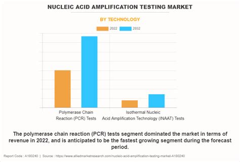 Nucleic Acid Amplification Testing Market Size, Share 2023-2032