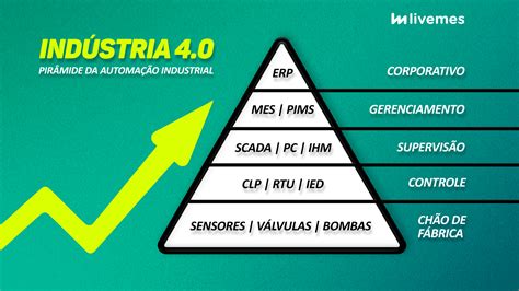 Pirâmide da Automação Industrial O Segredo da Eficiência Livemes