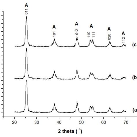 Xrd Pattern Of Tio2 Powder With Mixing Time A 5 Hours B 10 Hours