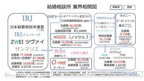 結婚相談所の選び方 連盟や協会とは？ オンネアマリッジスクール