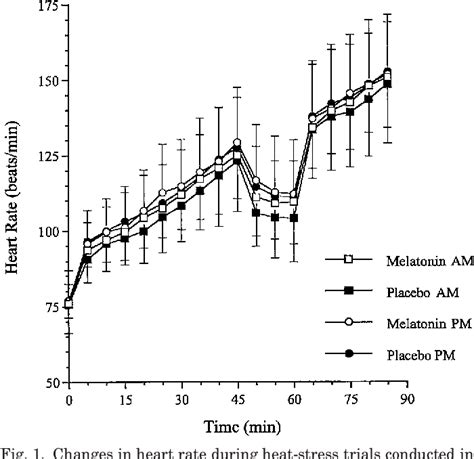 Pdf Low Doses Of Melatonin And Diurnal Effects On Thermoregulation