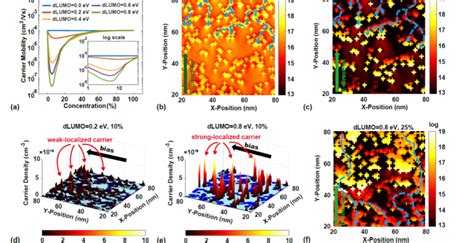 Revealing The Mechanism Of Carrier Transport In Host Guest Systems Of