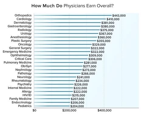 Heres How Much Different Types Of Doctors Are Paid Medical