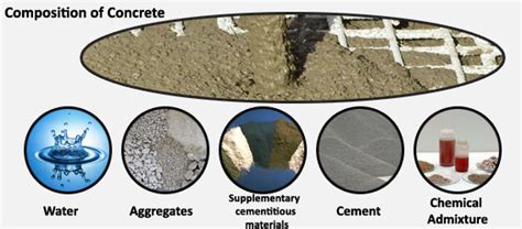 Types And Factors of Concrete Mix Design - Maple Concrete Pumping