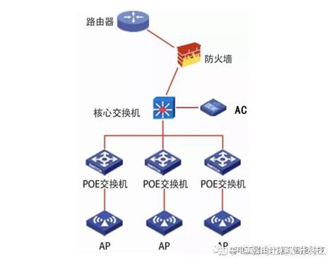 mesh组网和AC AP组网方式哪种好 知乎