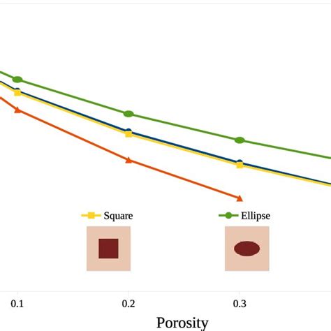 Illustration Of The Influence Of Porosity And Pore Shapes On