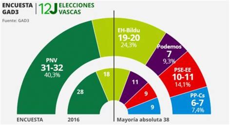 La Encuesta De GAD3 Al Cierre De Los Colegios Electorales Anticipa La