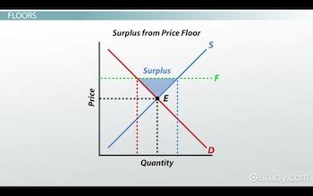 Price Floors And Ceilings Worksheet Answers Ivuyteq